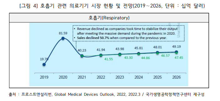 호흡기 관련 의료기기 시장 현황 및 전망(2019∼2026).png